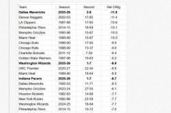 今天(tiān)NBA 2K更(gèng)新了球员能力(lì)值，独行侠多名球员能力(lì)值下降