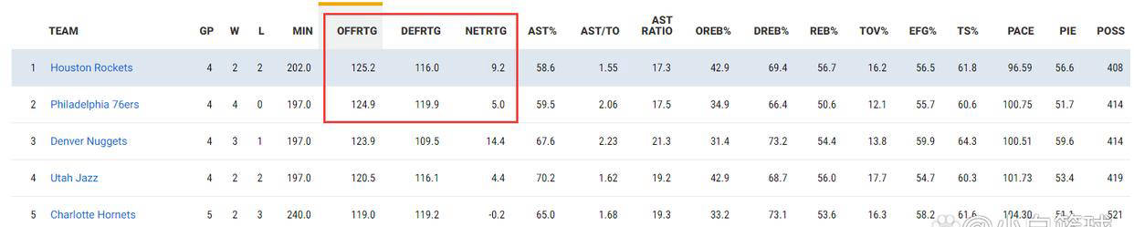 火箭队实力暴露缺陷，阿尔佩伦-申京时代的挑战