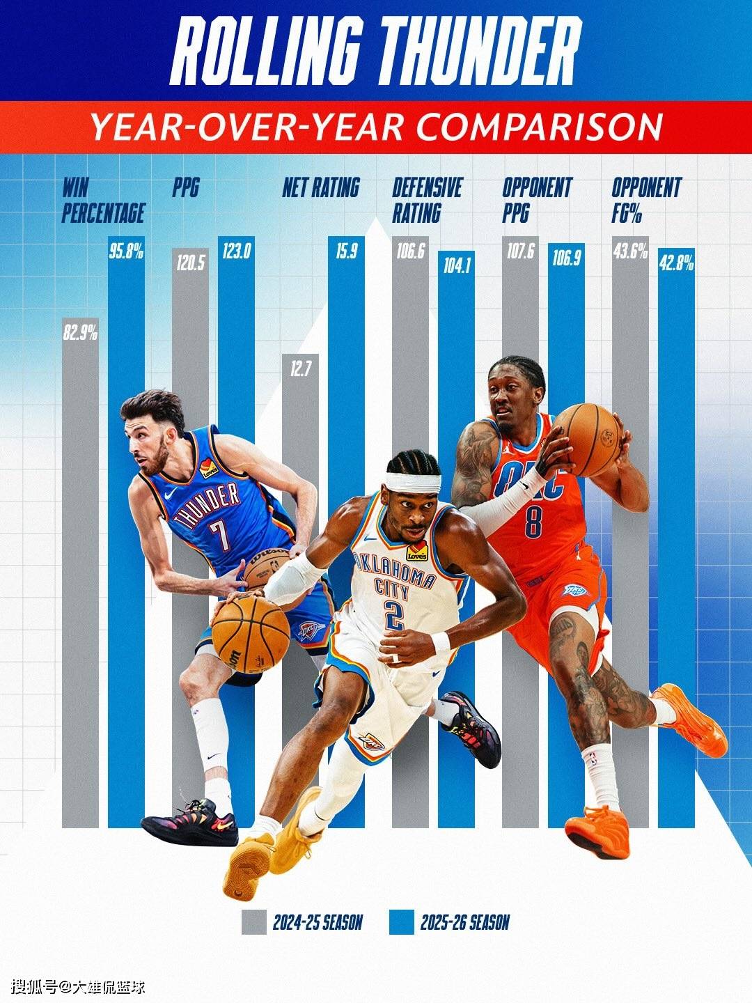 单赛季80胜2负？若雷霆战绩超越勇士，亚历山大将超越库里